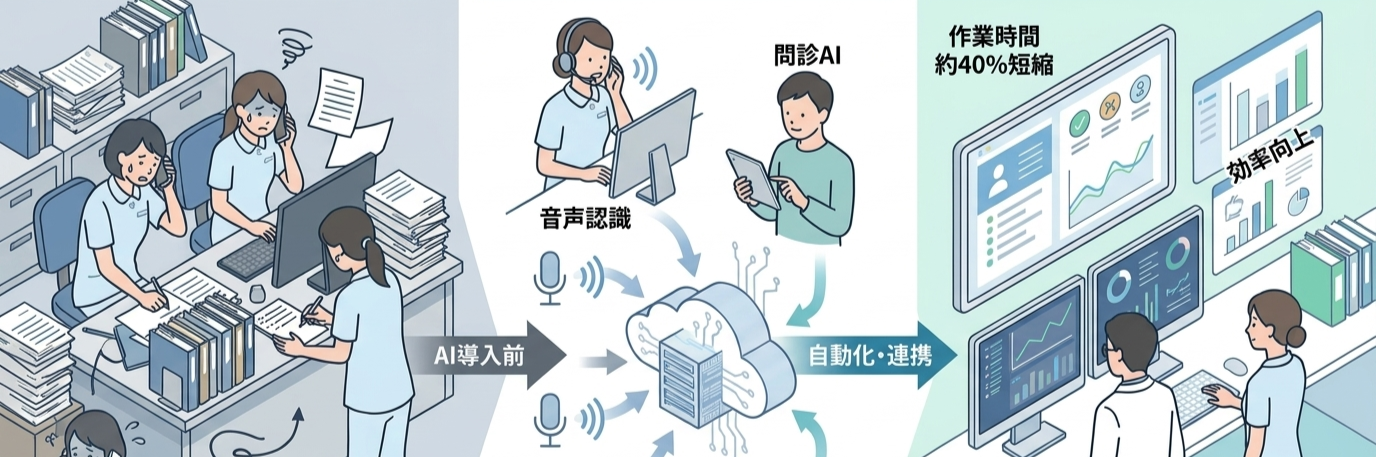 膨大な記録業務の負担を音声入力AIで解決し、作業時間を約40%短縮 のプロジェクト概要図解